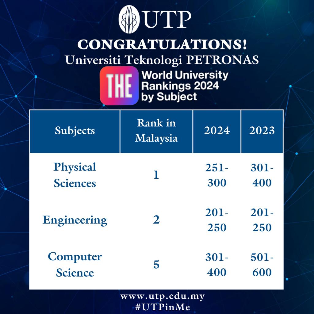 UTP Solidifies Its Global Position in THE Subject Rankings 2024